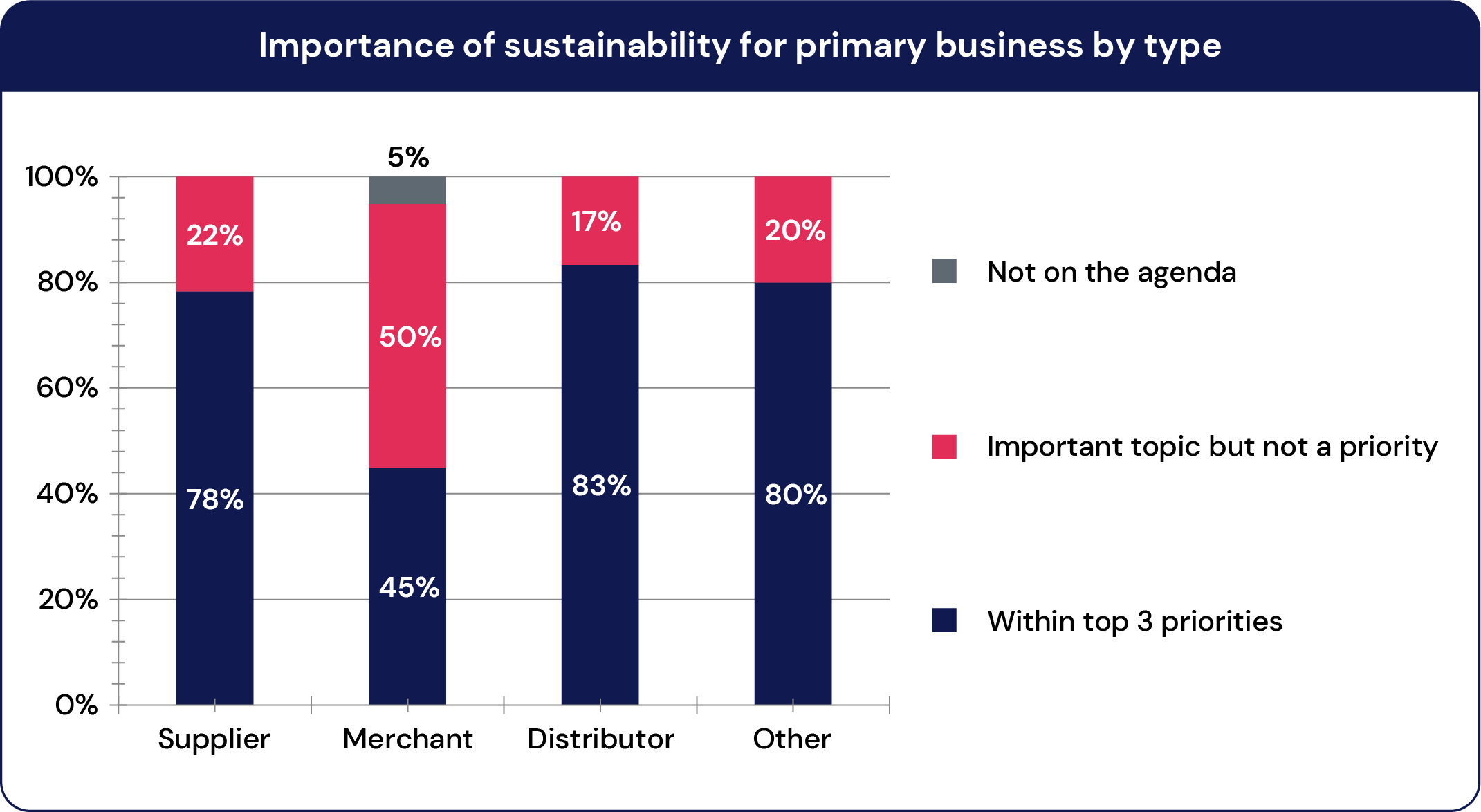 CMDi Sustainability Chart