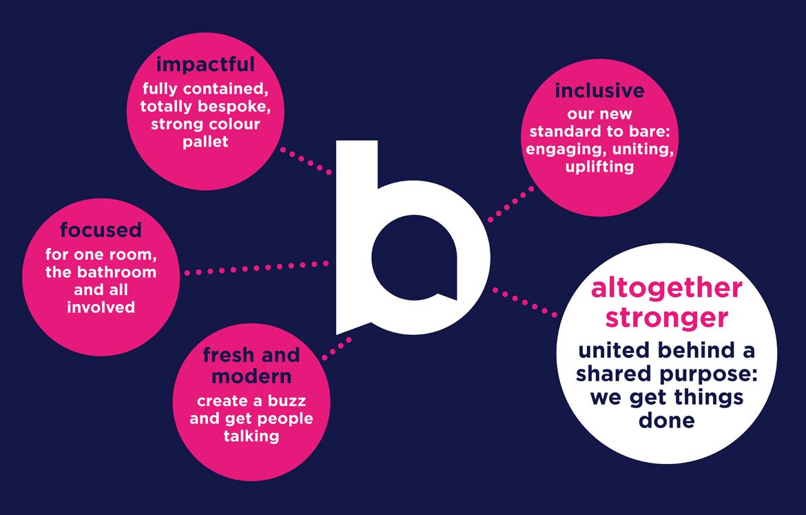 Bathroom Association brand refresh